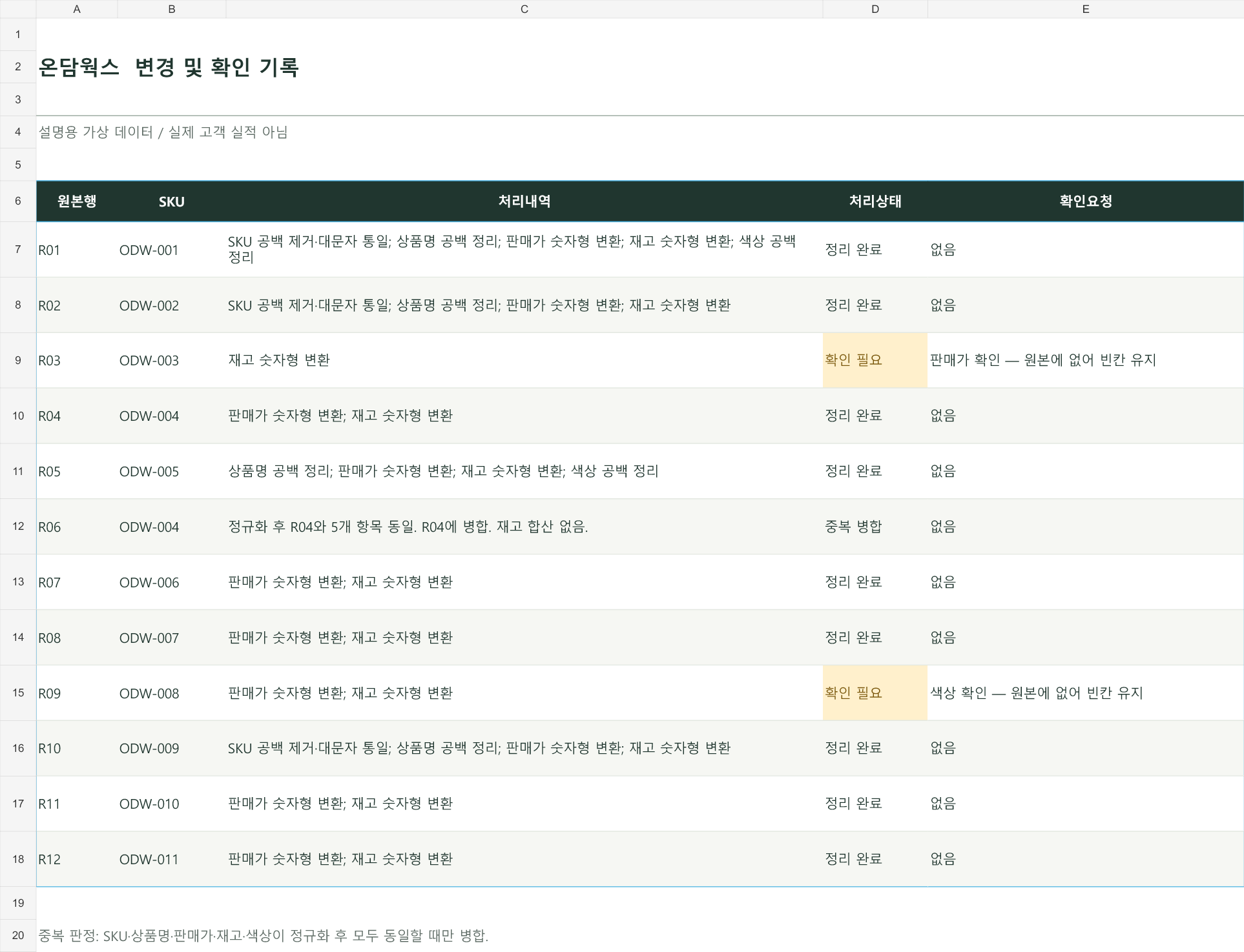원본 12행의 변경 및 확인 기록. SKU와 공백, 숫자형 변환 내역, 중복 병합 및 판매가와 색상 확인 요청을 기록한 표입니다.